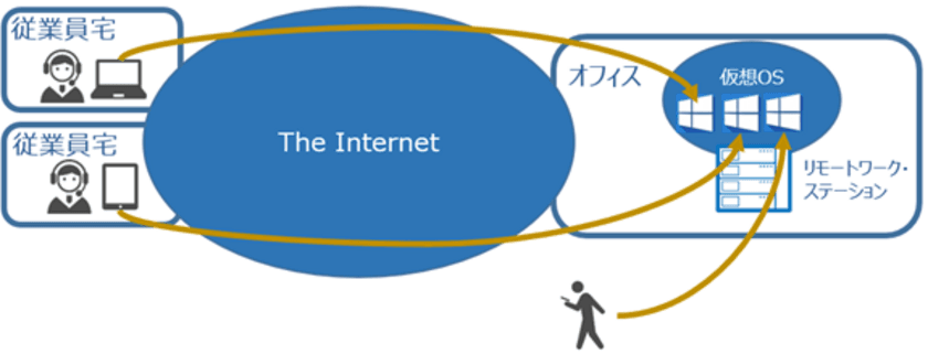 中堅・中小企業向け次世代型リモートワークプロダクト等の
共同開発の開始