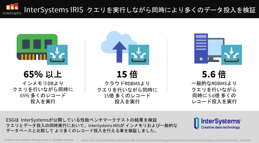 インターシステムズ、カスタマイズ可能な
データベース管理システム性能テストの一般公開を開始