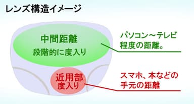 レンズ構造イメージ