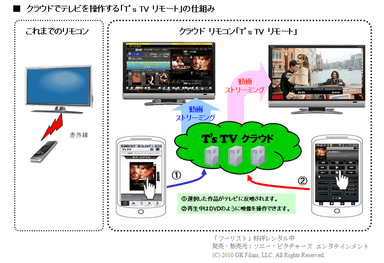 クラウドでテレビを操作する「T's TV リモート」の仕組み