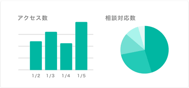 (画面イメージ)相談統計データやアクセスデータ収集／レポート機能を備えています