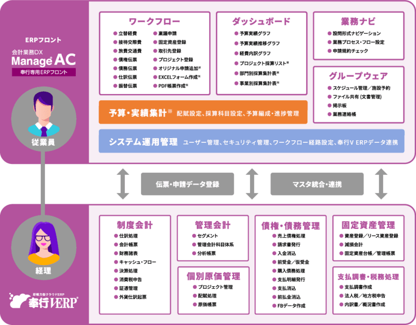 会計業務のDX推進で全社の生産性を大幅に向上
　奉行専用ERPフロント「ManageAC」リリース