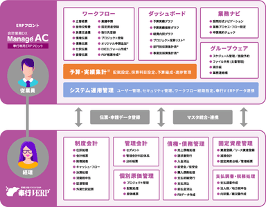 ManageACと奉行ERPによる連携