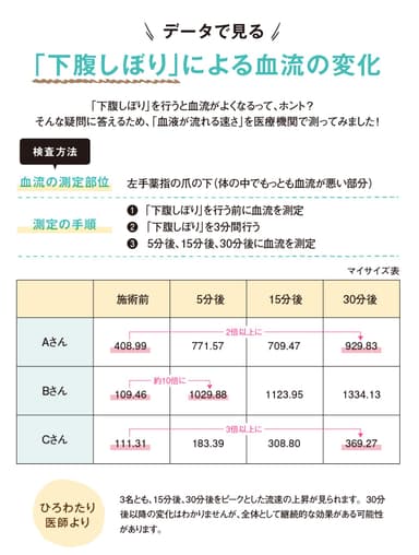 データで見る「下腹しぼり」による血流の変化