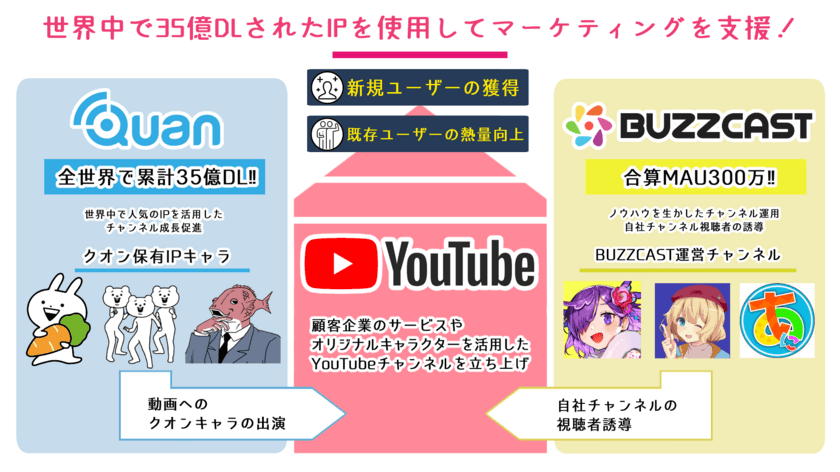 35億DLされたIPを活用してマーケティング支援！
クオンとBUZZCASTがYouTubeチャンネル運用事業を開始