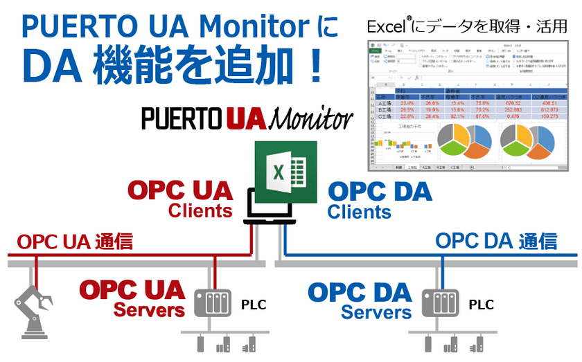 OPC UAとDAデータをExcel(R)上で活用！
ExcelアドオンのOPC UAクライアントソフト
「PUERTO UA Monitor」にDA機能を追加、
2020年8月20日から12月31日までモニター募集