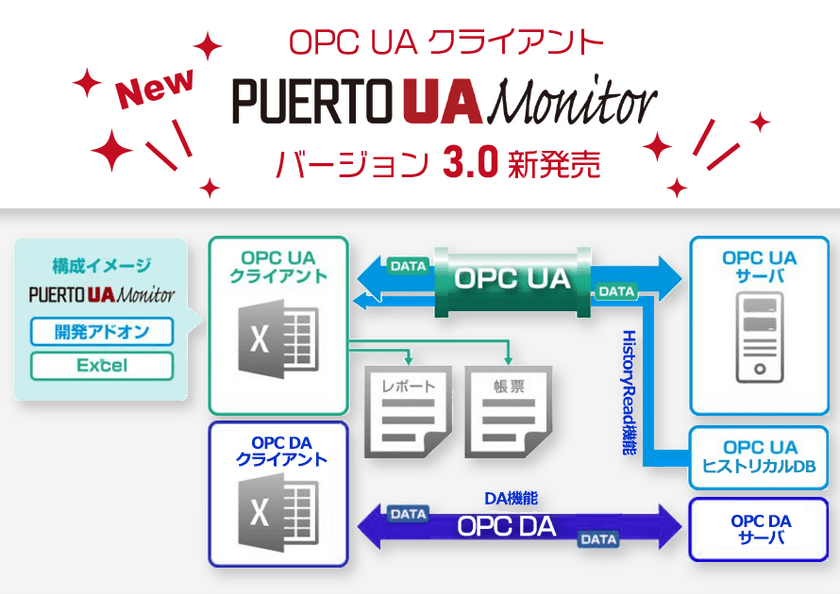 DBからの取込などの機能を追加したOPC UAクライアントソフトの
新バージョン「PUERTO UA Monitor 3.0」を9月1日に発売！