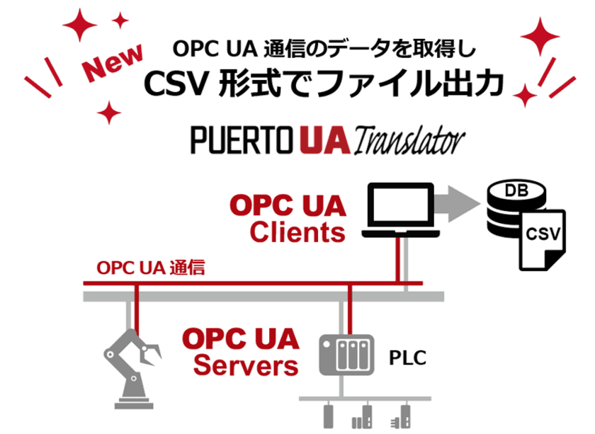 OPC UAデータをさまざまなツールで利用できる
「PUERTO UA Translator」を8月26日発売！