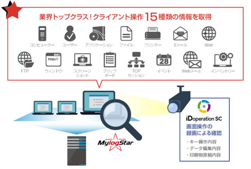 MylogStarとiDoperation SCの連携を発表　
証跡管理における詳細かつ広範囲な守備力と検索性を実現