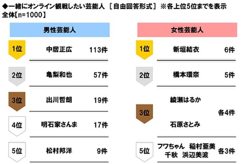 J:COM調べ　
一緒にオンライン観戦したい芸能人　
男性芸能人1位「中居正広」、
女性芸能人1位「新垣結衣」