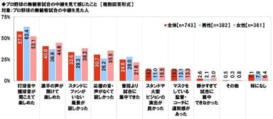 プロ野球の無観客試合の中継を見て感じたこと