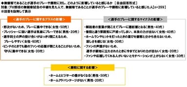 無観客であることが選手のプレーや勝敗に対し、どのように影響していると感じるか