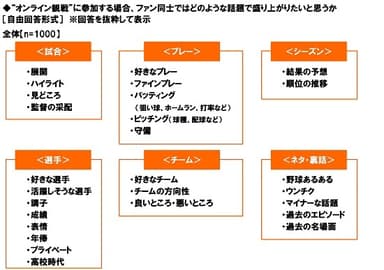 “オンライン観戦”に参加する場合、ファン同士ではどのような話題で盛り上がりたいと思うか