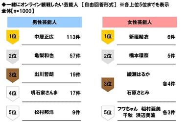 一緒にオンライン観戦したい芸能人