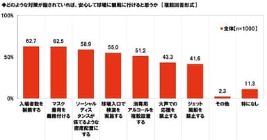 どのような対策が施されていれば、安心して球場に観戦に行けると思うか