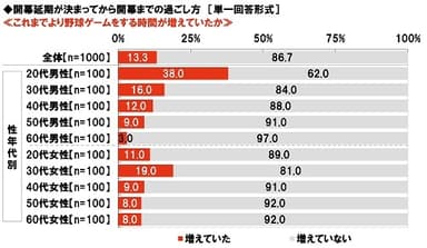 開幕延期が決まってから開幕まで、これまでより野球ゲームをする時間が増えていたか