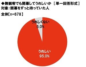 無観客でも開幕してうれしいか