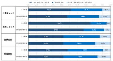 「活躍実感」の比較