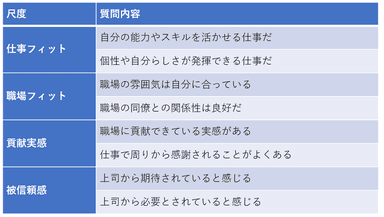 「活躍実感」を測定する尺度について