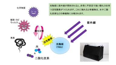 光触媒反応の模式図