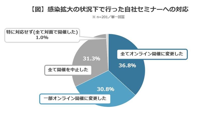 企業の広告宣伝担当者201人に聞いた　
テレワーク環境下でのセミナー開催に対する意識調査