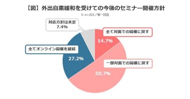 【図】外出自粛緩和を受けての今後のセミナー開催方針