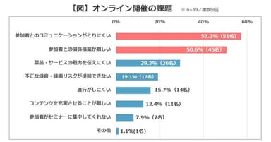 【図】オンライン開催の課題