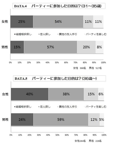 参加目的(31～35歳)／参加目的(36～歳)