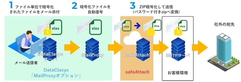 クロス・ヘッド　ファイル暗号化ソリューション「DataClasys」と
メール誤送信対策ソリューション「BRODIAEA safeAttach」との
連携によるソリューション提供を開始