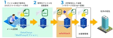 ソリューションの仕組み