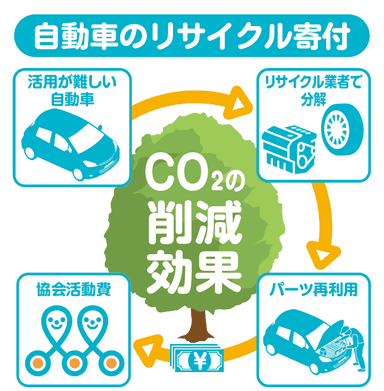 自動車リサイクル寄付の仕組み