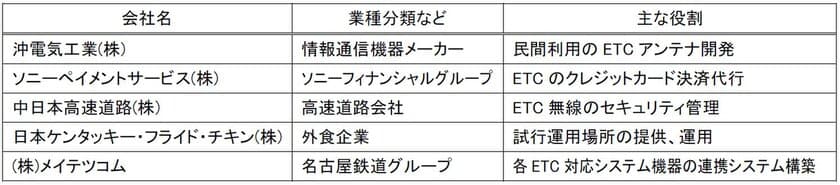 ETC多目的利用サービスのドライブスルーでの試行運用を開始します
～日本で初めての取り組み～