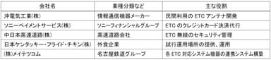 表1試行運用実施会社(50音順)