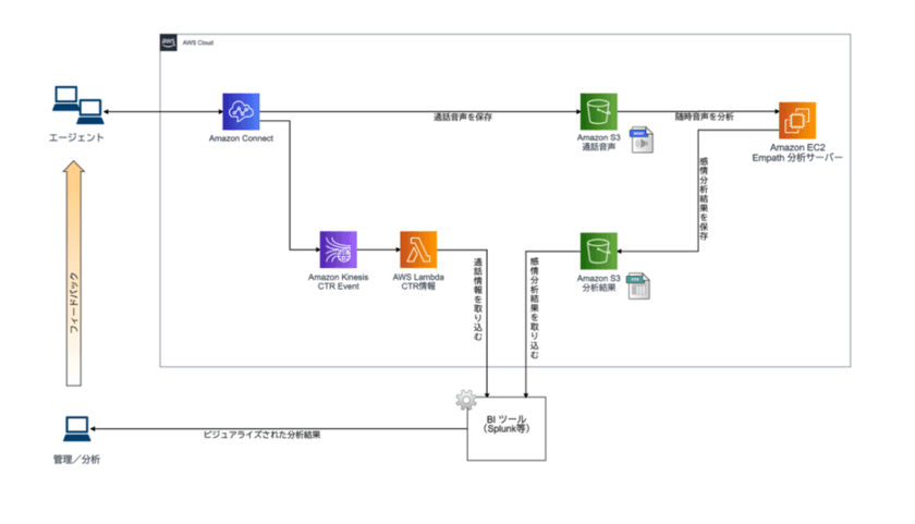 サーバーワークス、AWSのクラウド型コンタクトセンター
Amazon Connectと音声感情解析AI「Empath」との
連携ソリューションを提供開始