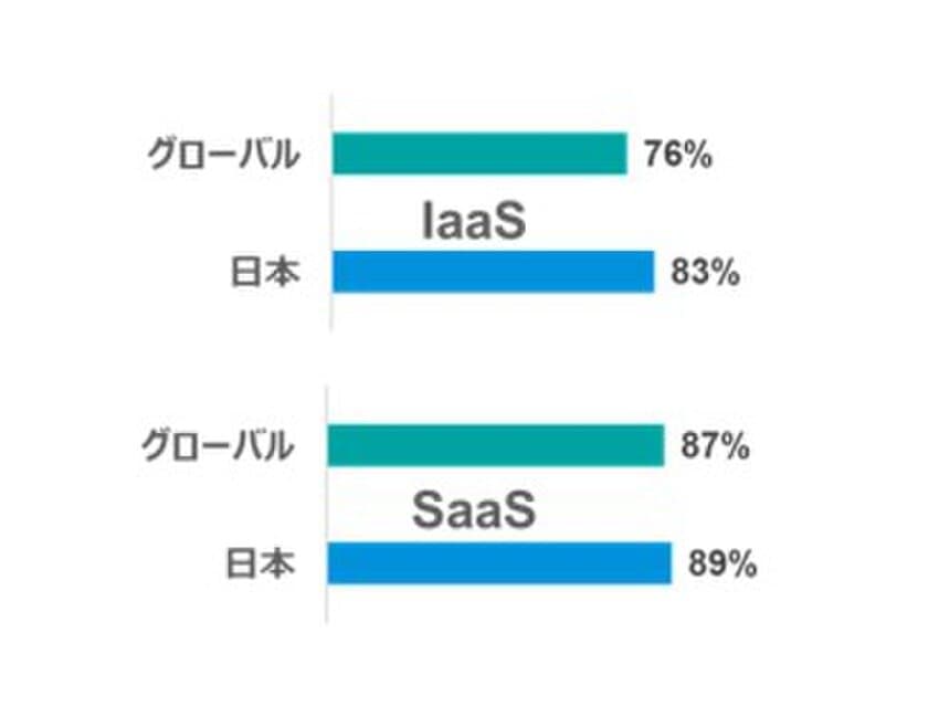 日本オラクルとKPMGコンサルティング、
クラウド・セキュリティに関する意識調査を公開