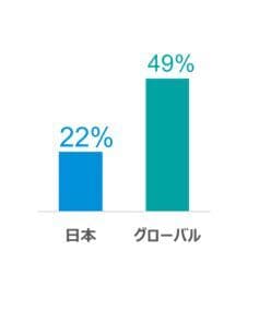 【図2】半分以上のデータを今後2年間でクラウドへ移行する