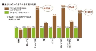 栄養素の比較