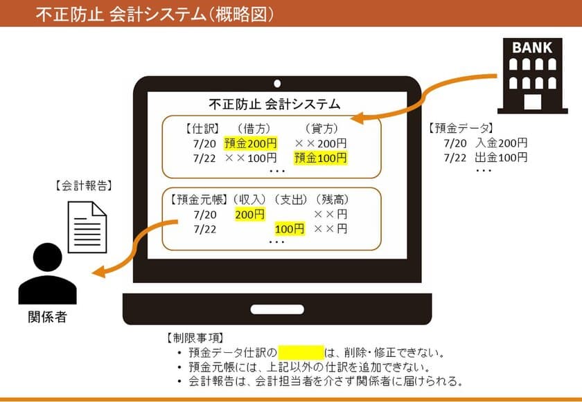 公認会計士中川充事務所、小さな組織で起こりやすい
横領・不正を防ぐための会計システムを考案