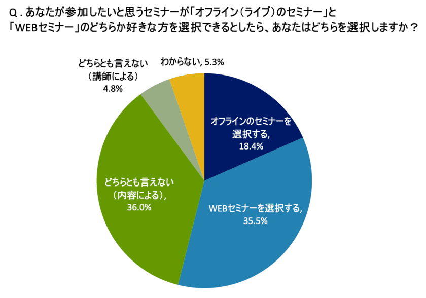 調査で判明！セミナーの主流はWEBセミナーへ　
WEBセミナーを希望する人が、オフラインセミナーの約2倍！