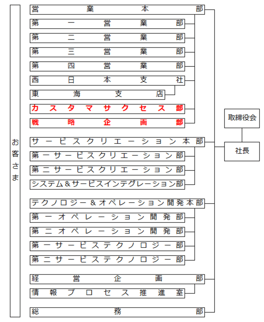 営業体制の見直しによるお客さま接点の強化について