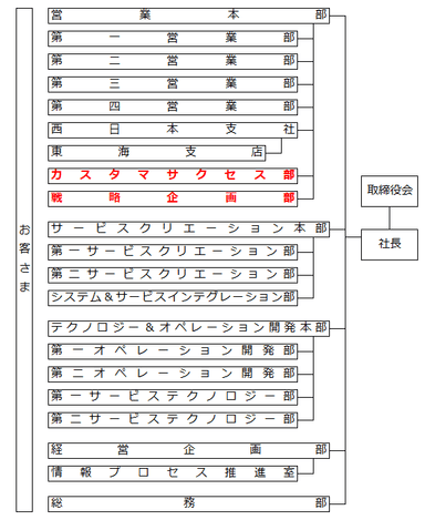 見直し後の組織図