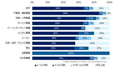 「これまでにオンライン面接したことがある」と回答した企業に伺います。オンライン面接を導入した時期について教えてください。