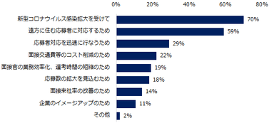 「これまでにオンライン面接したことがある」と回答した企業に伺います。オンライン面接を導入した目的について教えてください。（複数回答可）