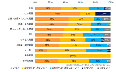 「これまでにオンライン面接をしたことがある」と回答した企業に伺います。今後、積極的にオンライン面接を実施していきたいですか？