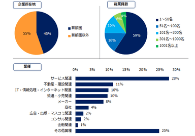 回答企業属性