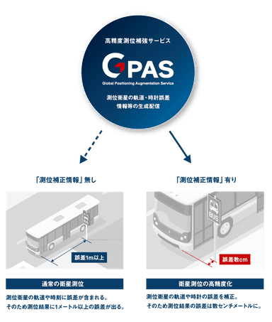 GPASが提供する高精度測位補強サービス