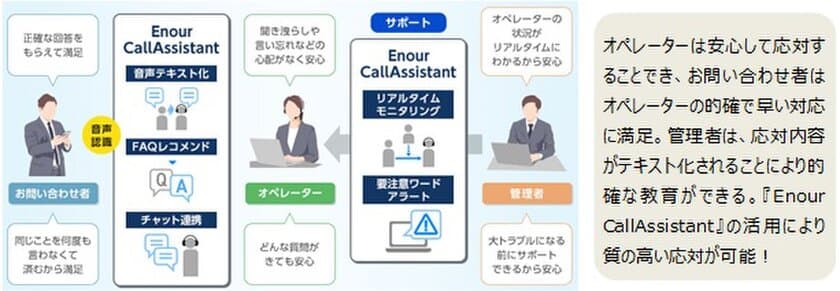 オペレーターの品質とお客さま満足度向上のため　
会話をテキスト化し適切な回答もアシスト！
「Enour(エナー) CallAssistant」8月3日から提供開始