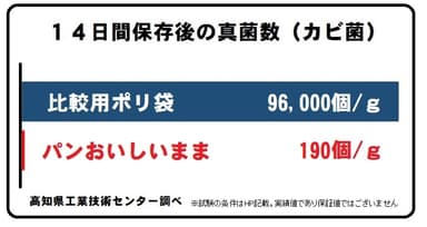 14日保存後の真菌数(常温)