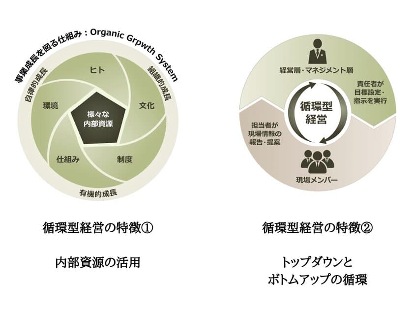 中小企業が生き残るためには必要不可欠！？
組織経営におけるマネジメント手法「循環型経営」の特長を公開