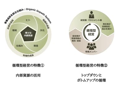 循環型経営の概念